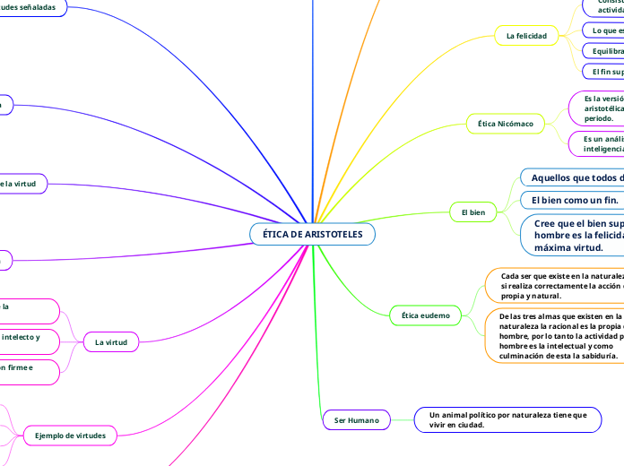 ÉTICA DE ARISTOTELES - Mapa Mental