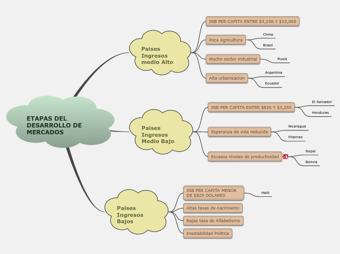 ETAPAS DEL DESARROLLO DE               ...- Mapa Mental