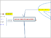 zoeken, vinden, bewaren, delen - Mindmap