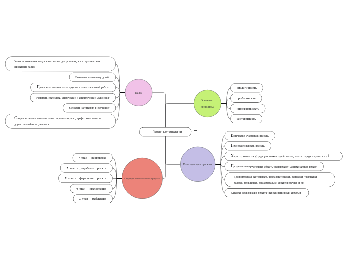           Проектные технологии - Мыслительная карта