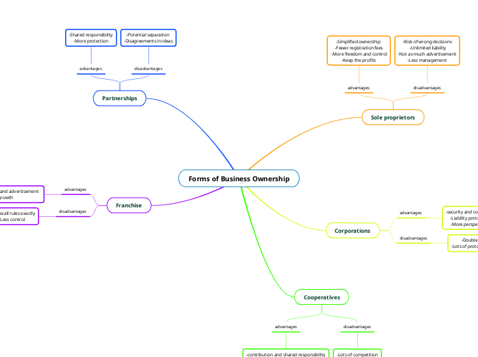 Forms of Business Ownership Forms of Business Ownership
