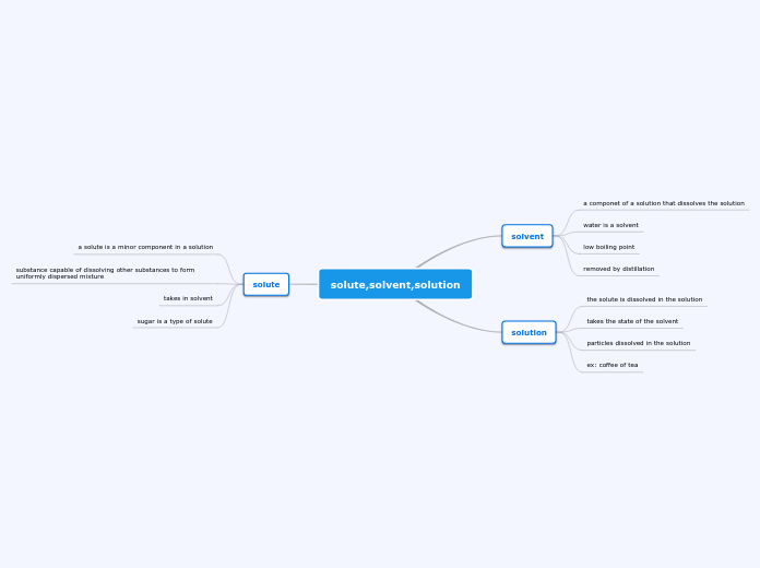 solute,solvent,solution