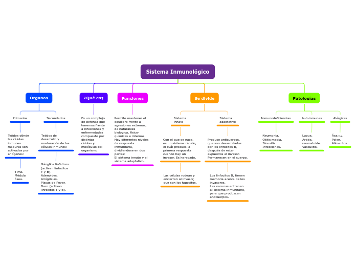 Sistema Inmunológico Mind Map