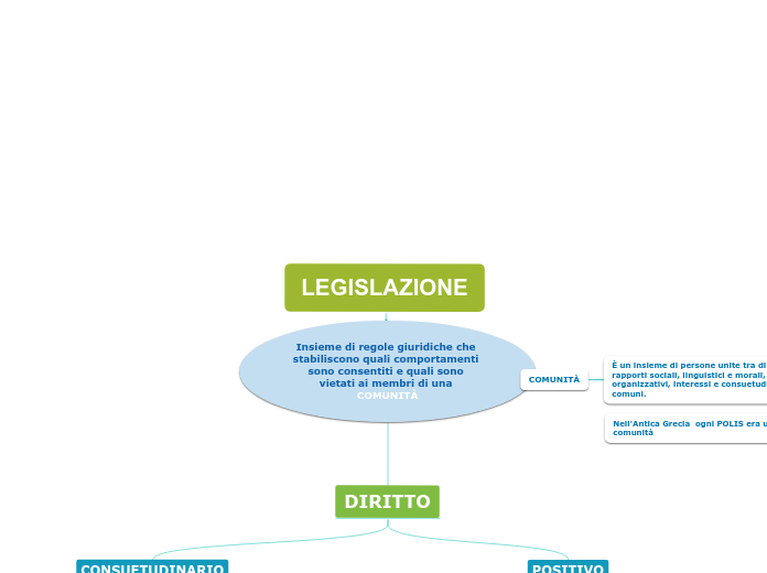 LEGISLAZIONE - Mappa Mentale