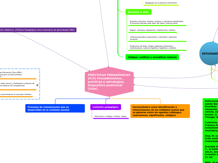 PRÁCTICAS PEDAGÓGICAS (P.P) Procedimien...- Mapa Mental