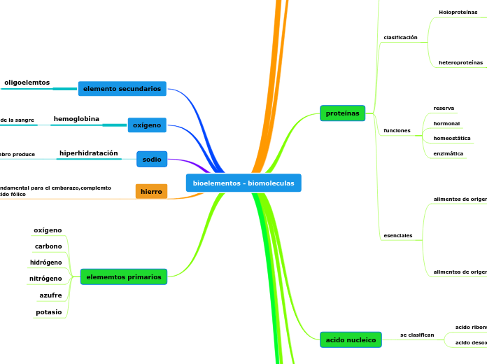 bioelementos - biomoleculas - Mapa Mental