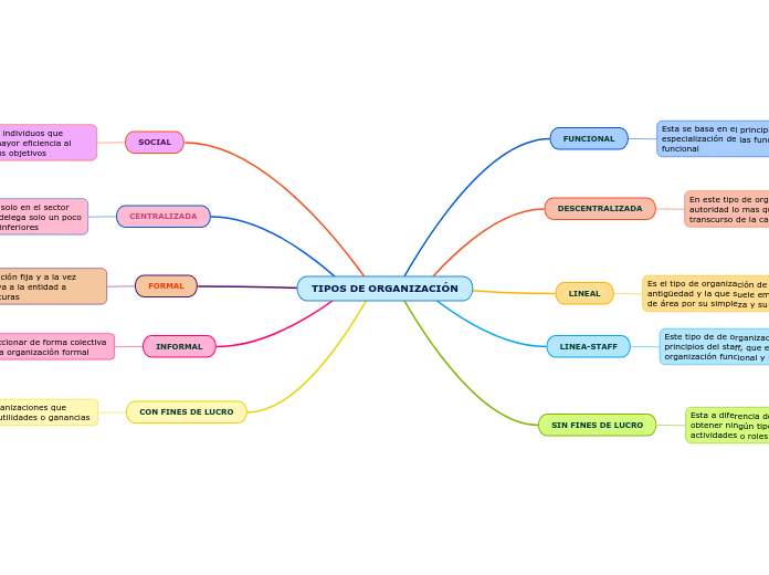 Tipos De Organizaci N Mind Map