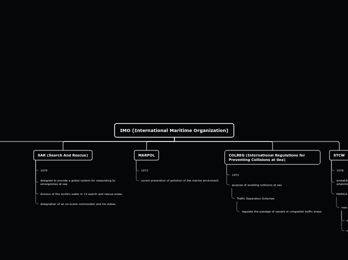 IMO (International Maritime Organization) - Mind Map