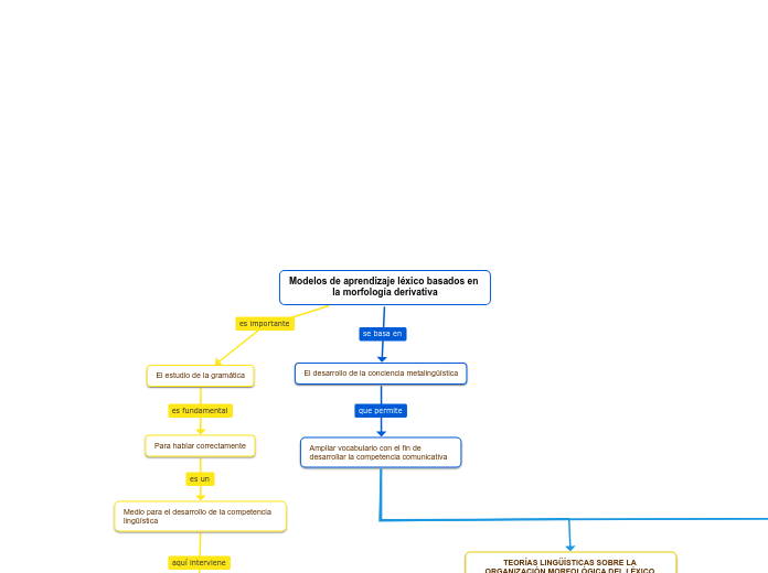 Modelos de aprendizaje léxico basados en  la morfología derivativa