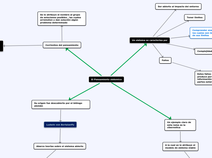 El Pensamiento sistemico - Mapa Mental
