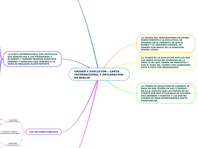 ORIGEN Y EVOLUCIÓN - CARTA INTERNACIONA...- Mapa Mental