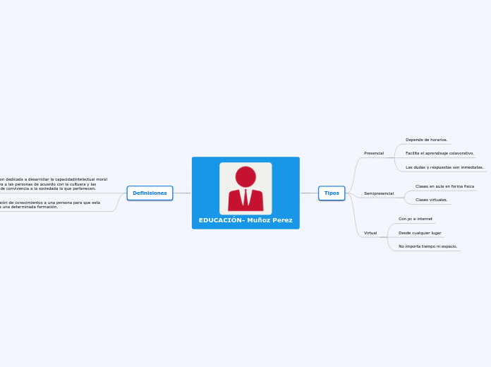EDUCACIÓN- Muñoz Perez - Mapa Mental