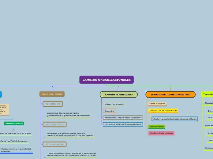 CAMBIOS ORGANIZACIONALES - Mapa Mental