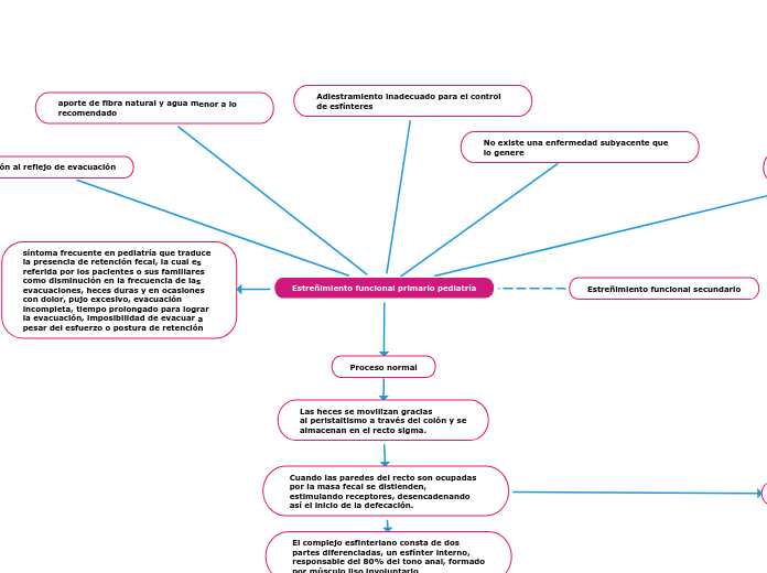 Estreñimiento funcional primario pediatría