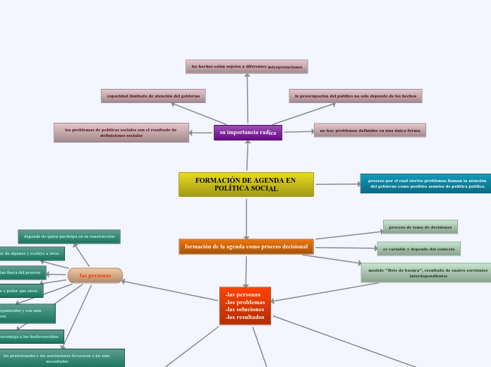 FORMACIÓN DE AGENDA EN POLÍTICA SOCIAL - Mapa Mental