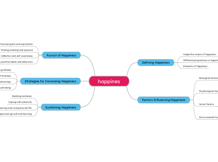 happines - Mind Map