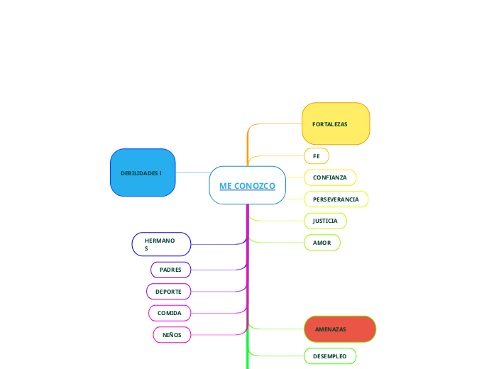 ME CONOZCO - Mapa Mental