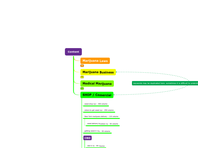 Content - Mind Map