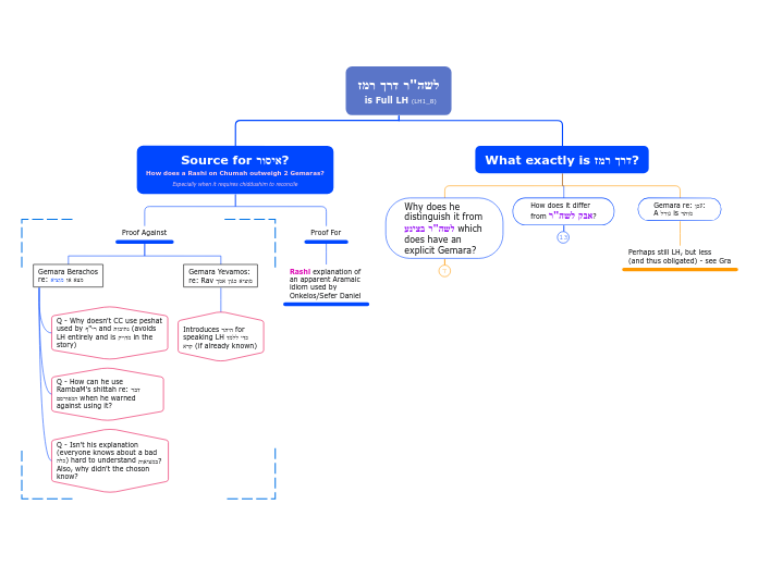 לשה"ר דרך רמז
 is Full LH (LH1_8) - Mind Map