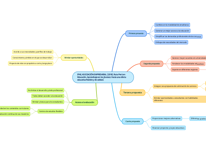 IPAE, ASOCIACIÓN EMPRESARIAL. (2018). R...- Mapa Mental