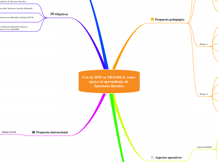 Uso de H5P en MOODLE como apoyo al apre...- Mapa Mental