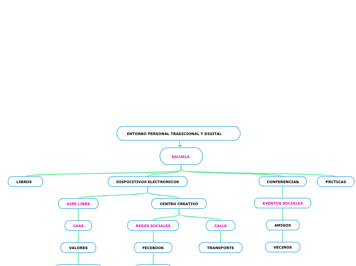 ENTORNO PERSONAL TRADICIONAL Y DIGITAL - Mapa Mental