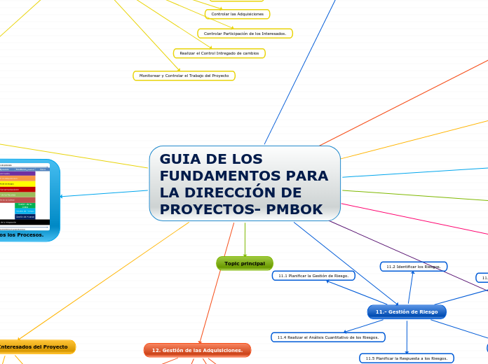 GUIA DE LOS FUNDAMENTOS PARA LA DIRECCIÓN Mind Map