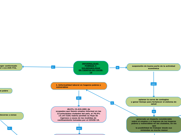 INFORMALIDAD, POBREZA Y VULNERABILIDAD
...- Mapa Mental