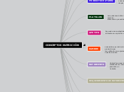 CONCEPTOS NUTRICIÓN - Mapa Mental