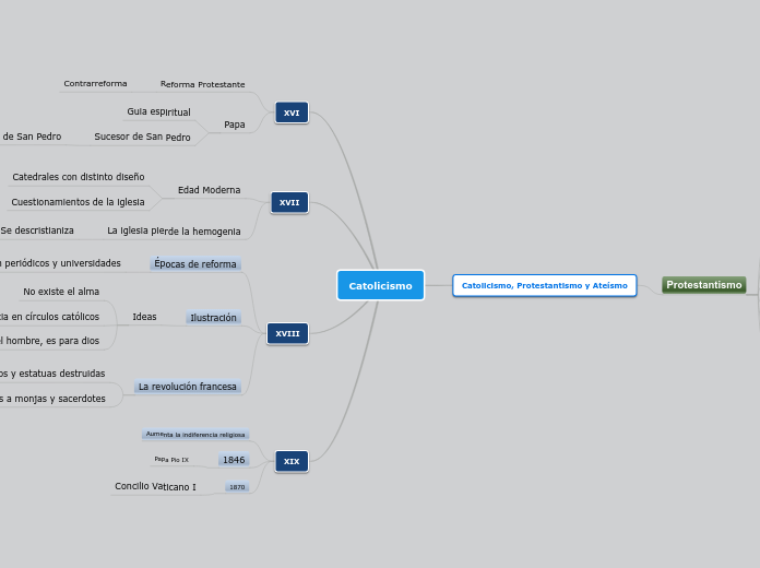Catolicismo - Mapa Mental