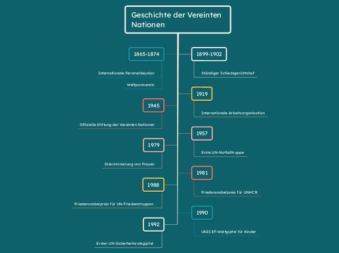 Geschichte der Vereinten Nationen  - Mindmap