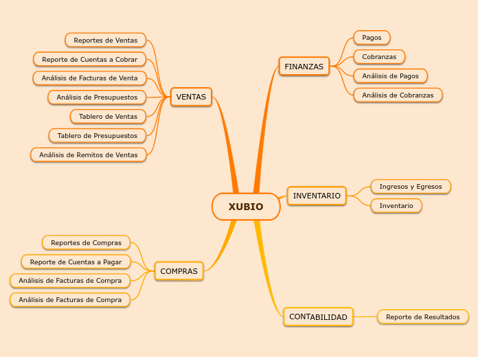 XUBIO - Mapa Mental