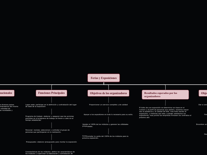 Ferias y Exposiciones - Mapa Mental