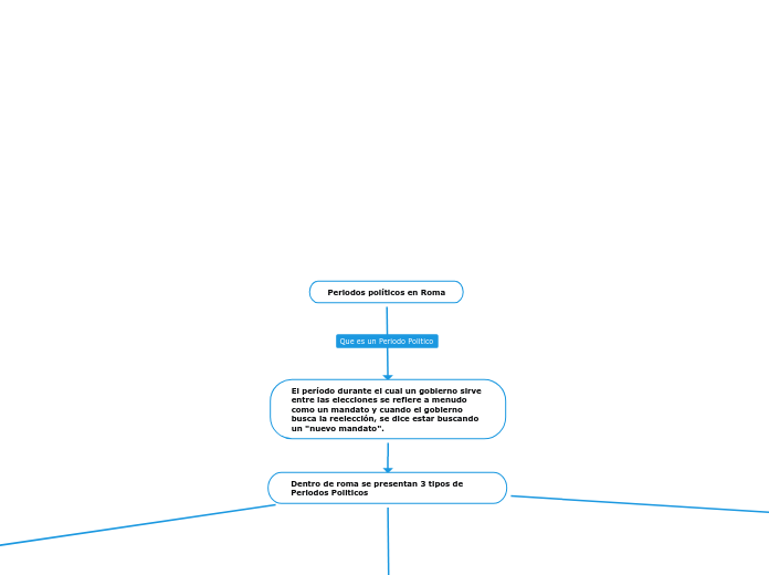 Periodos políticos en Roma