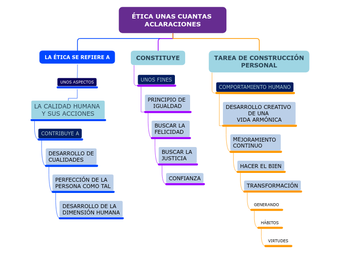 ÉTICA UNAS CUANTAS ACLARACIONES - Mapa Mental