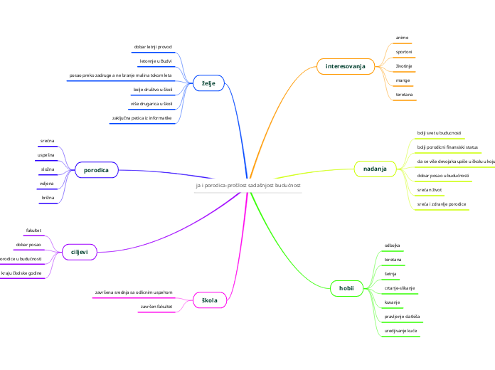 ja i porodica-prošlost sadašnjost budućnos...- Mind Map