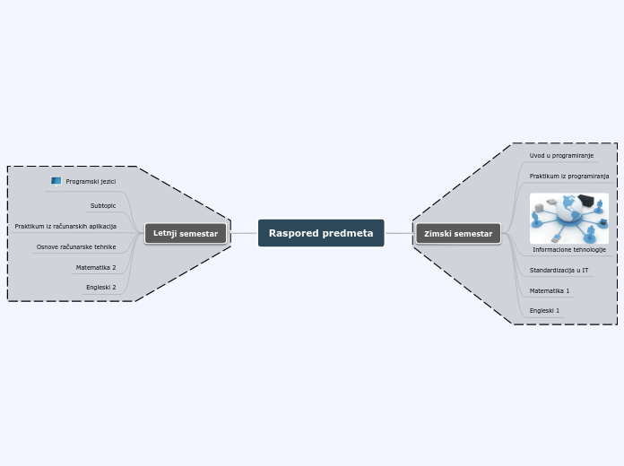 Raspored predmeta - Mind Map