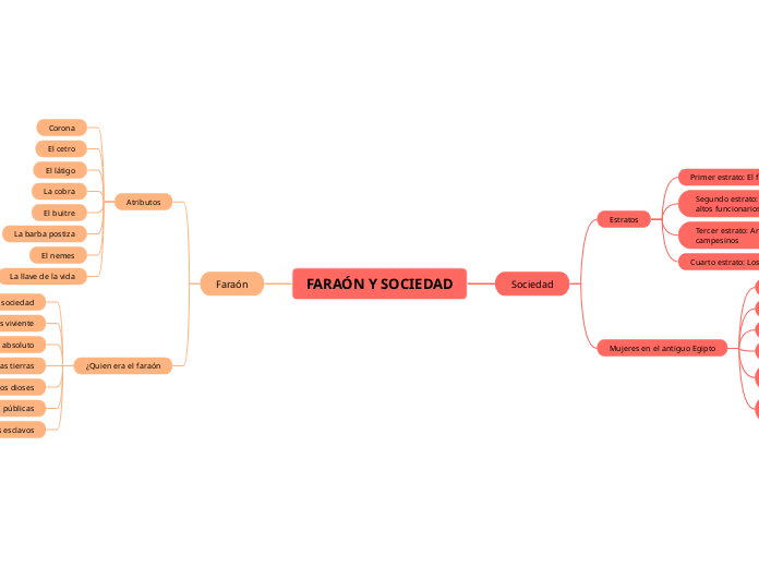 FARAÓN Y SOCIEDAD - Mapa Mental