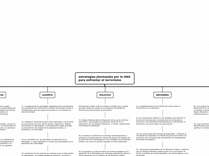 estrategias planteadas por la UNO para ...- Mapa Mental