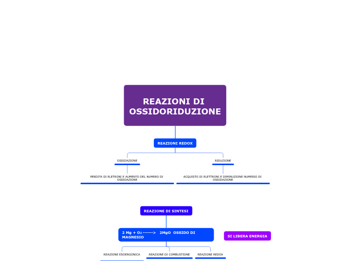 REAZIONI DI OSSIDORIDUZIONE