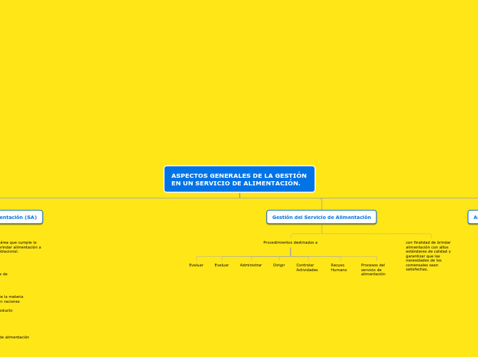 ASPECTOS GENERALES DE LA GESTIÓN  EN UN...- Mapa Mental