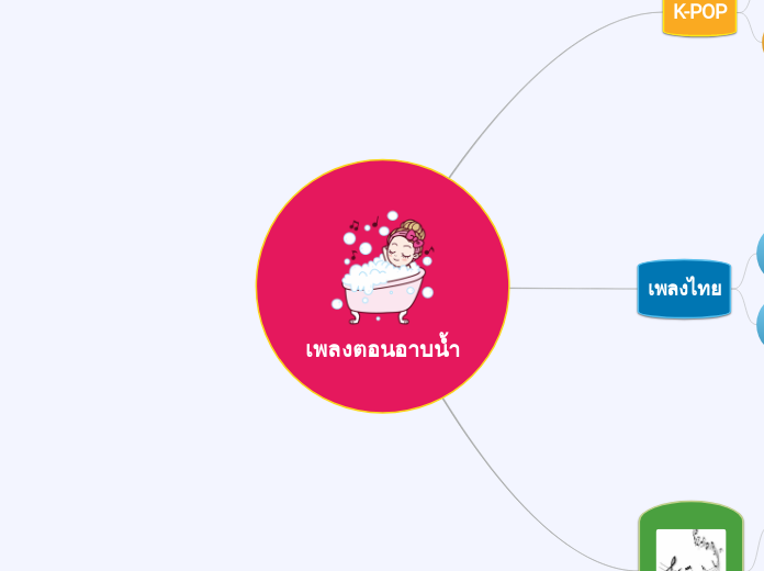 เพลงตอนอาบน้ำ - Mind Map