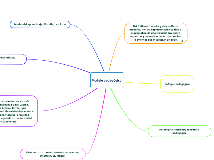 Modelo pedagógico Mind Map