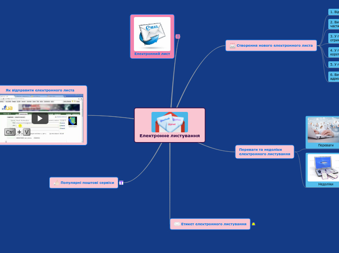 Електронне листування - Мыслительная карта