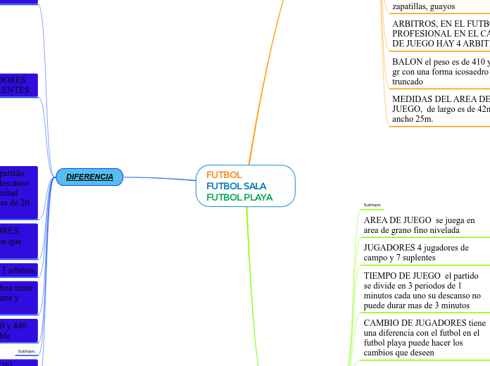 FUTBOL                          FUTBOL ...- Mapa Mental