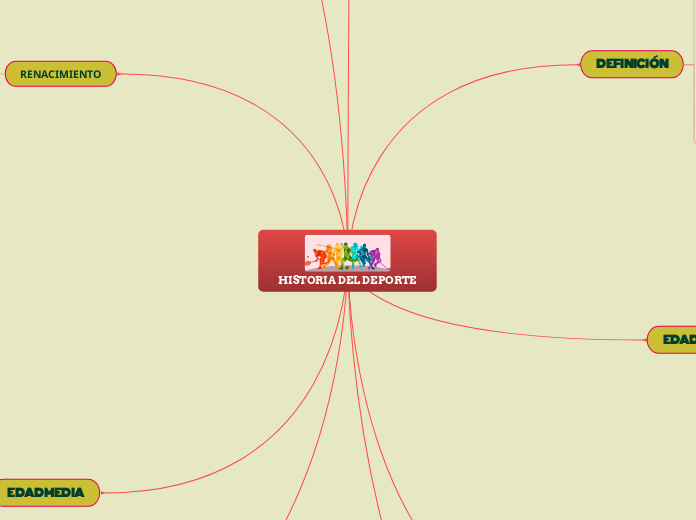 HISTORIA DEL DEPORTE - Mapa Mental