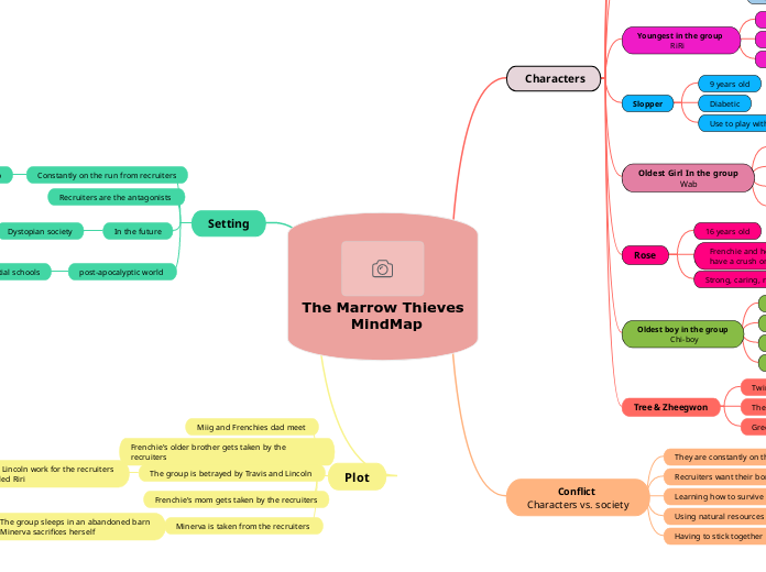 The Marrow Thieves MindMap Mind Map   Mind Map The Marrow Thieves Mindmap 