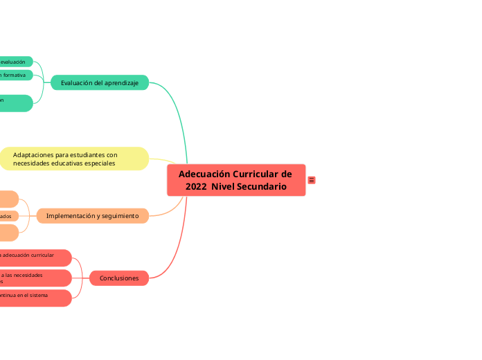 Adecuación Curricular de 2022  Nivel Se...- Mapa Mental