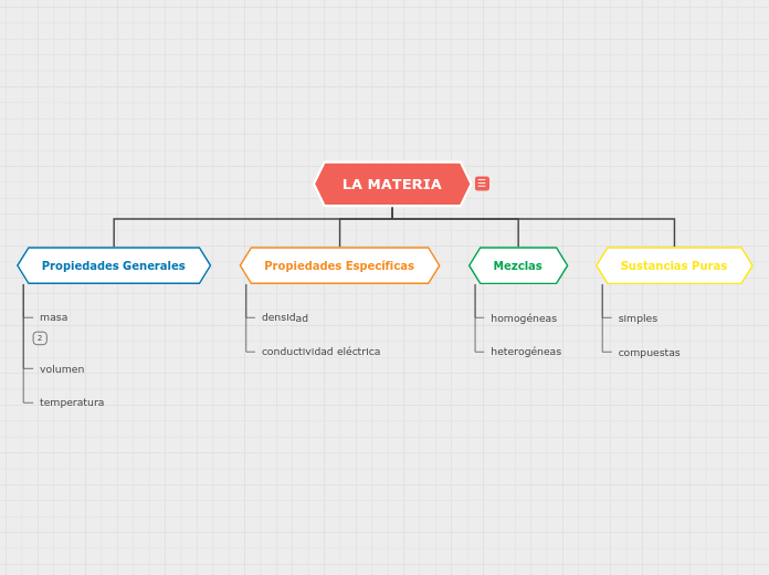 LA MATERIA Mind Map