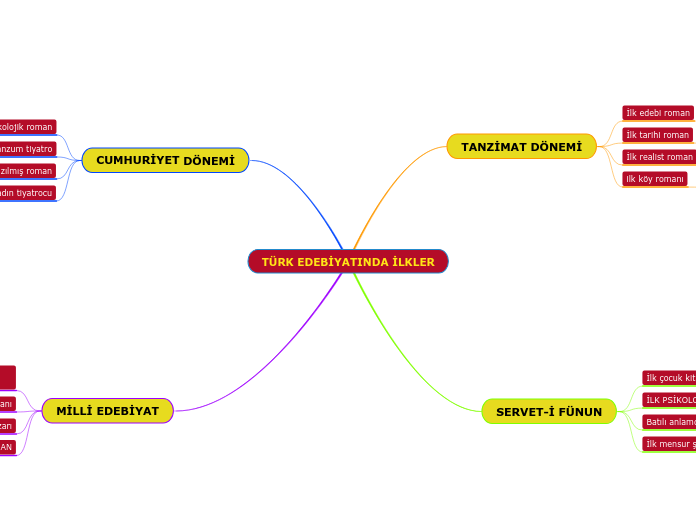 TÜRK EDEBİYATINDA İLKLER - Mind Map